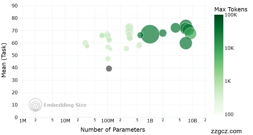 MTEB 排行榜多维度评估示意图