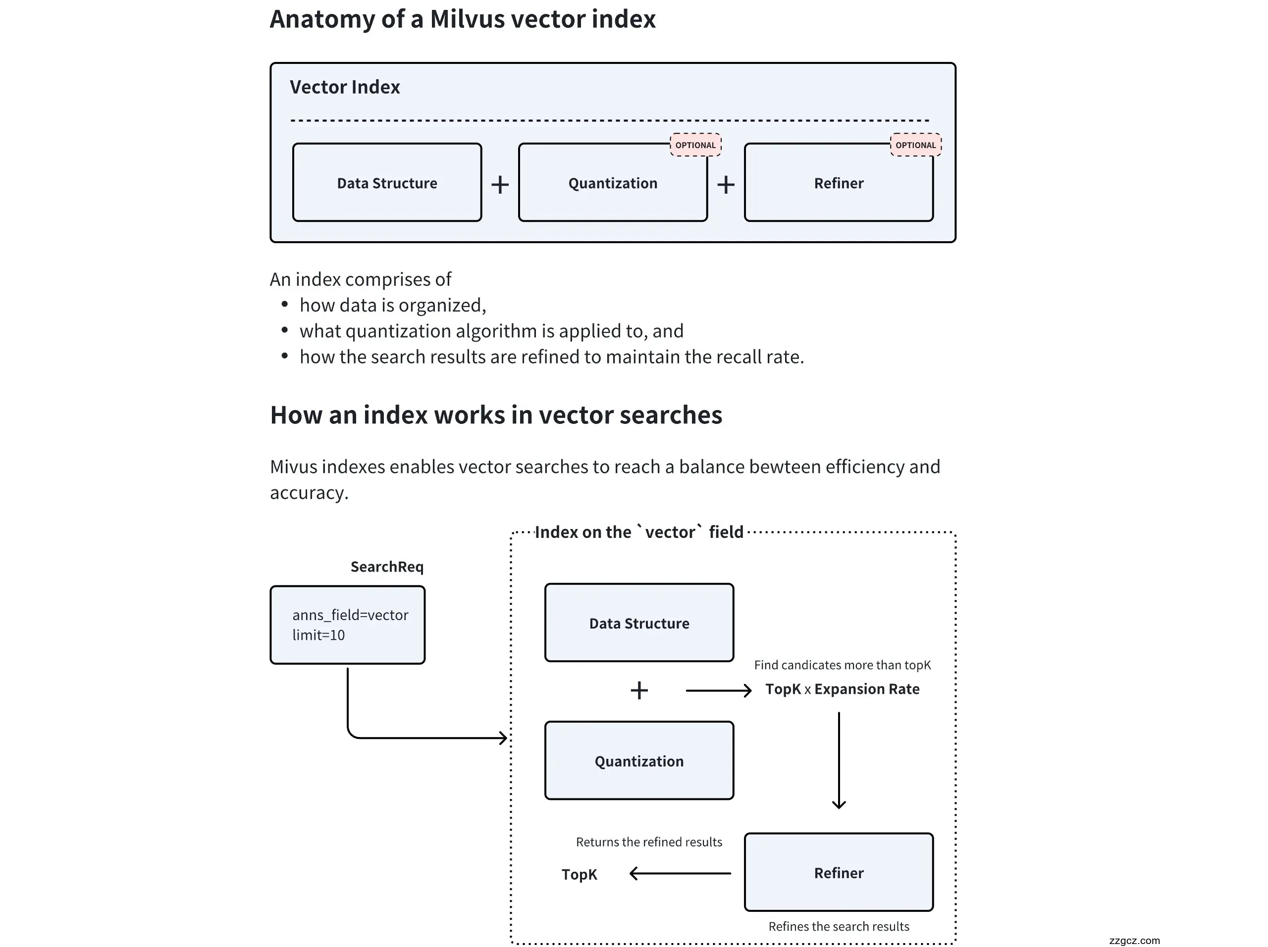 Milvus 索引结构与工作原理
