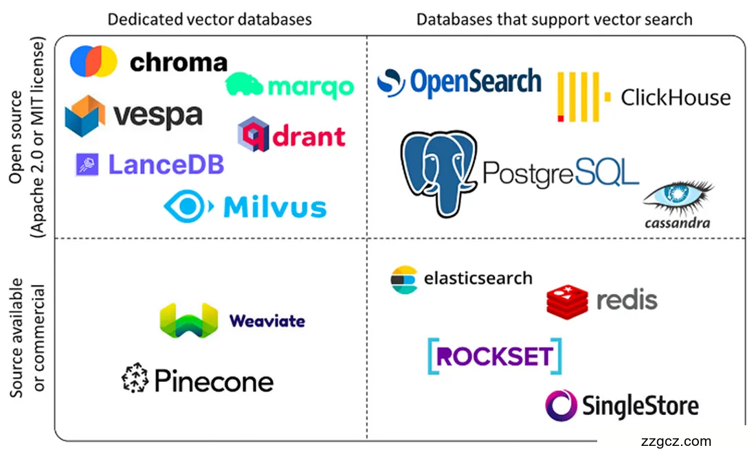 向量数据库分类图